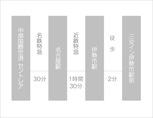 三交イン伊勢市駅前 四季乃湯 アクセス 周辺情報 楽天トラベル 三交イン伊勢市駅前 四季乃湯 アクセス 周辺情報 楽天トラベル